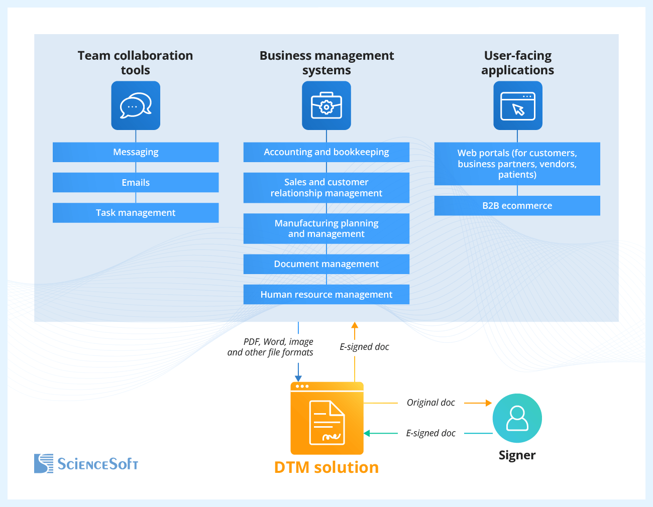 Digital transaction management solution integrations - ScienceSoft
