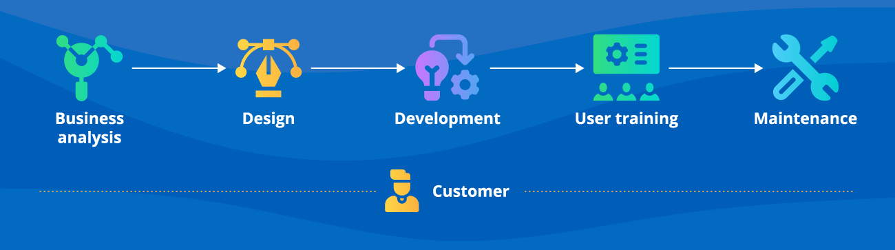 Customer-Centric Approach to Dynamics 365 Services - ScienceSoft