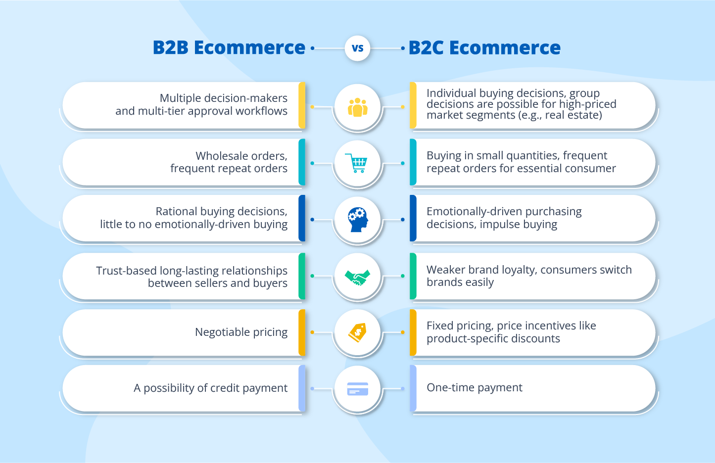 B2B vs B2C Ecommerce: Difference Between B2B and B2C Websites