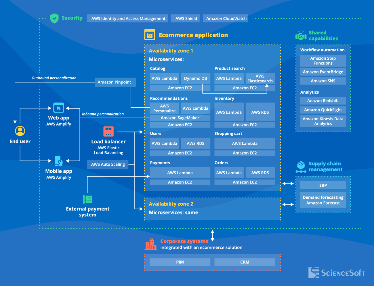 Cloud Architecture for an Ecommerce Solution - ScienceSoft
