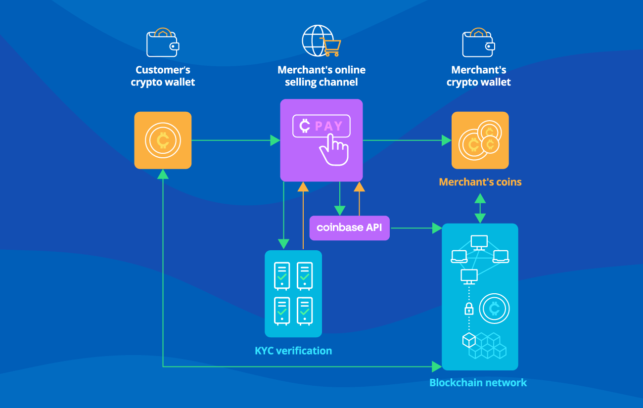 Crypto payment buttons approach - ScienceSoft