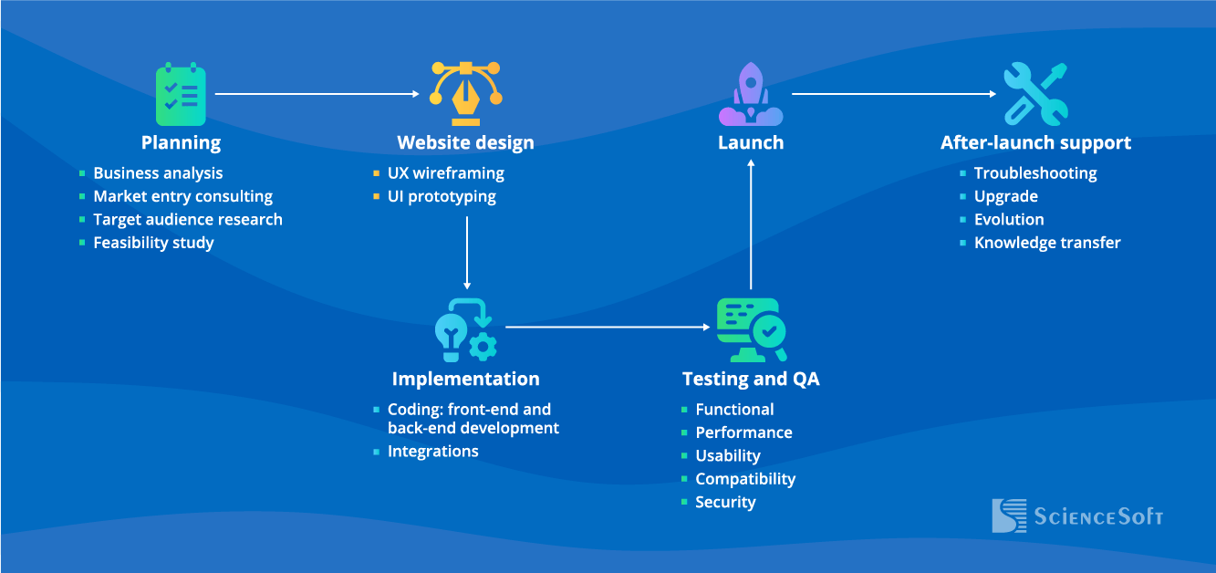 Ecommerce development process - ScienceSoft