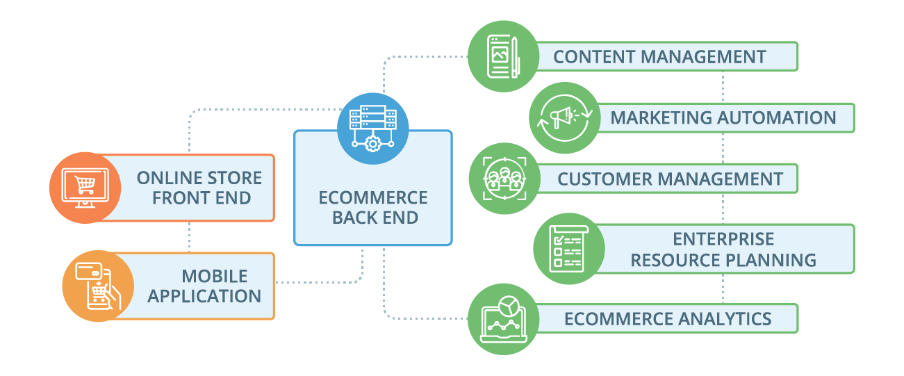 ScienceSoft’s Ecommerce Solutions from A to Z