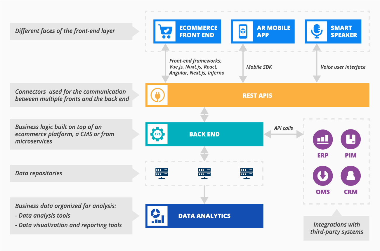 Headless ecommerce architecture