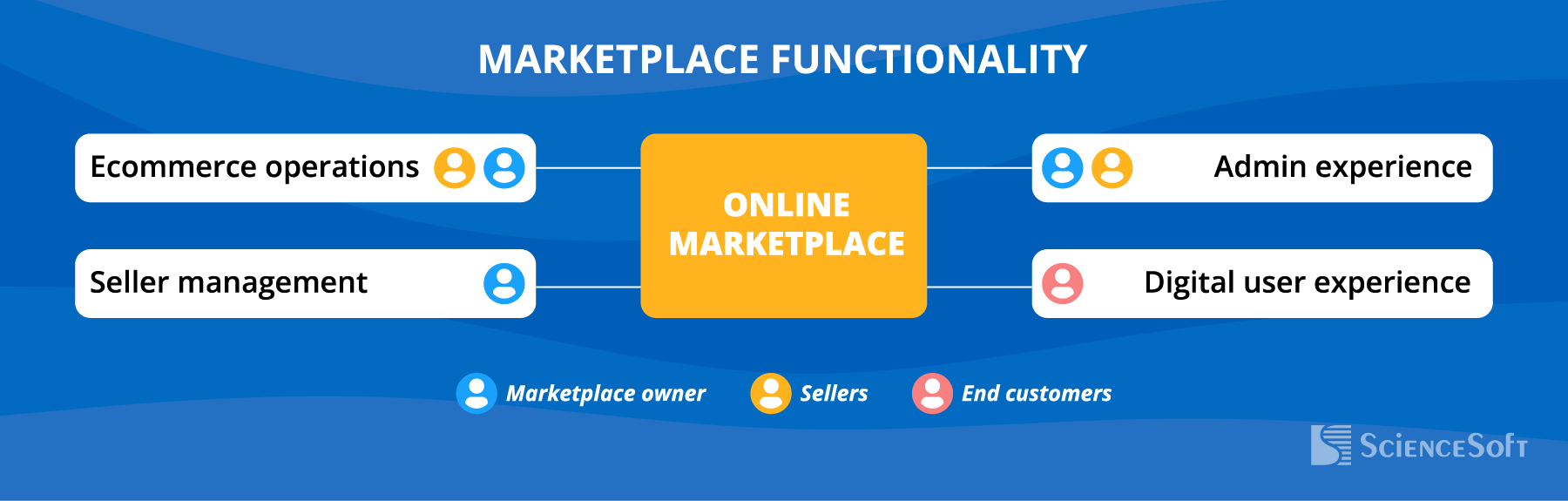 Marketplace Functionality
