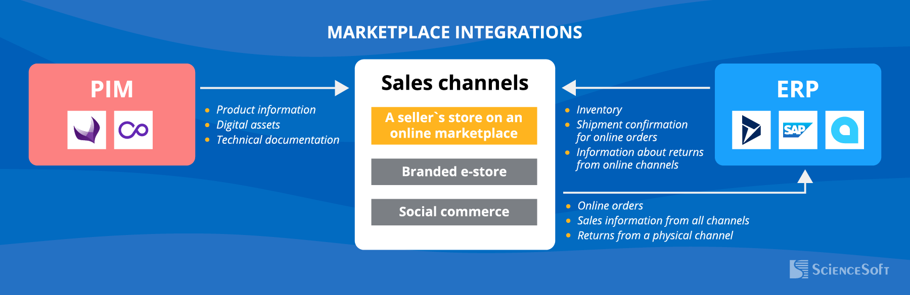 Marketplace Integrations for Omnichannel Commerce