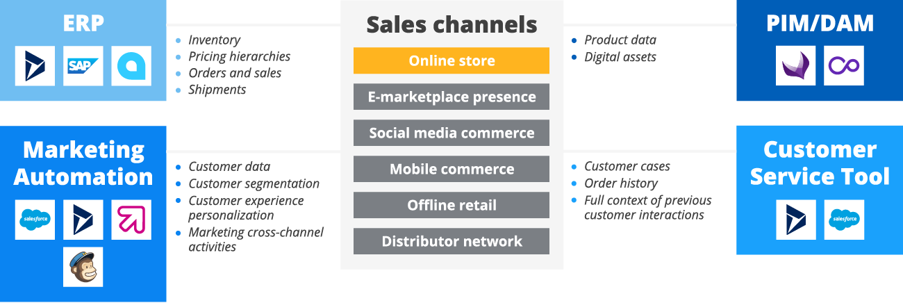 Important integrations