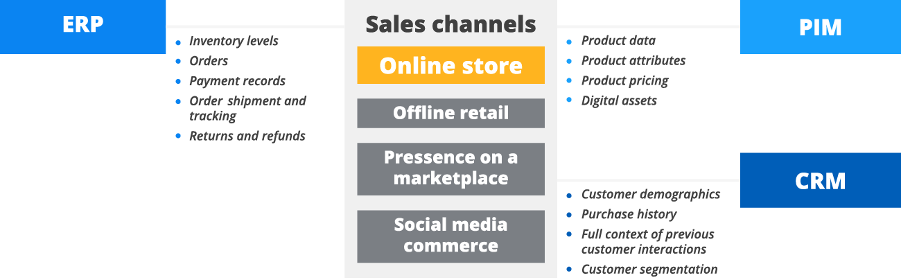 An online store as a constituent of an omnichannel commerce environment