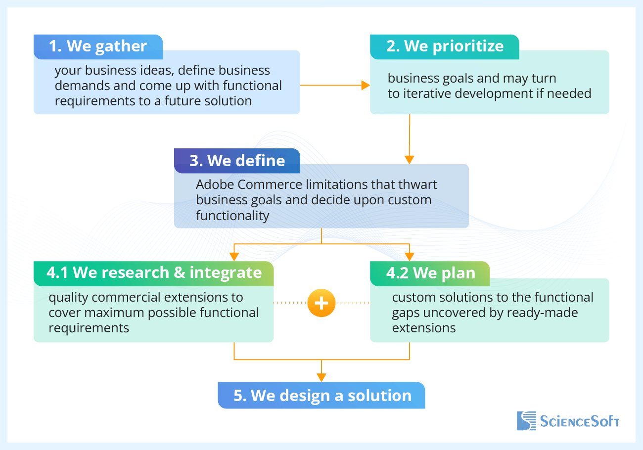 Our Magento customization approach - ScienceSoft