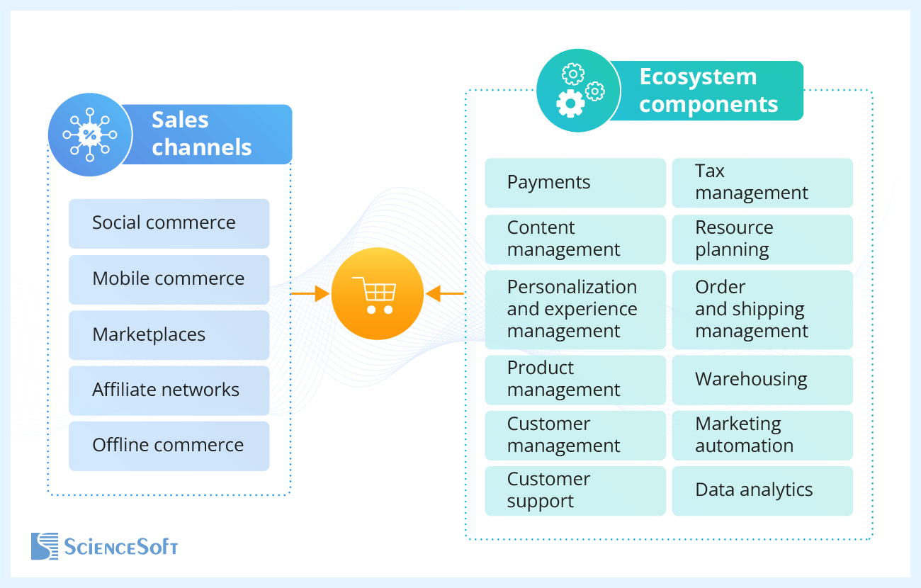 Our Magento integration possibilities - ScienceSoft