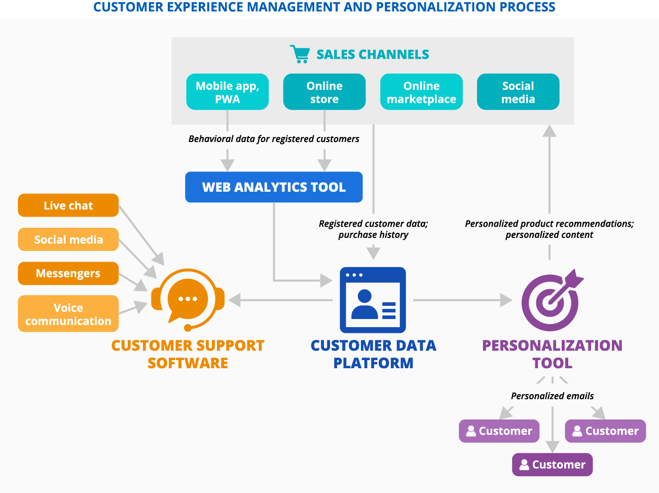 Customer experience management and personalization process in multi-channel ecommerce