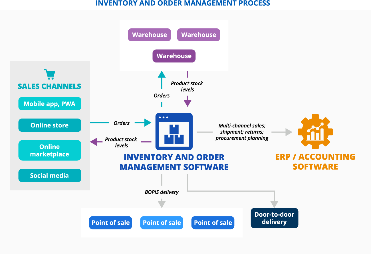 Inventory and order management process in multi-channel ecommerce