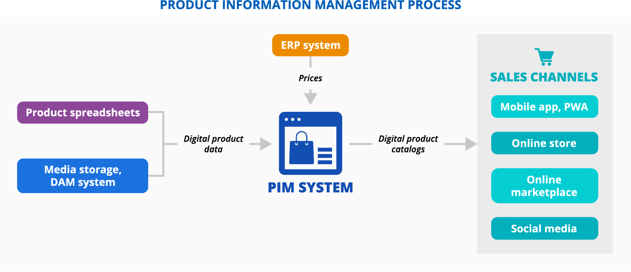 Product information management process in multi-channel ecommerce