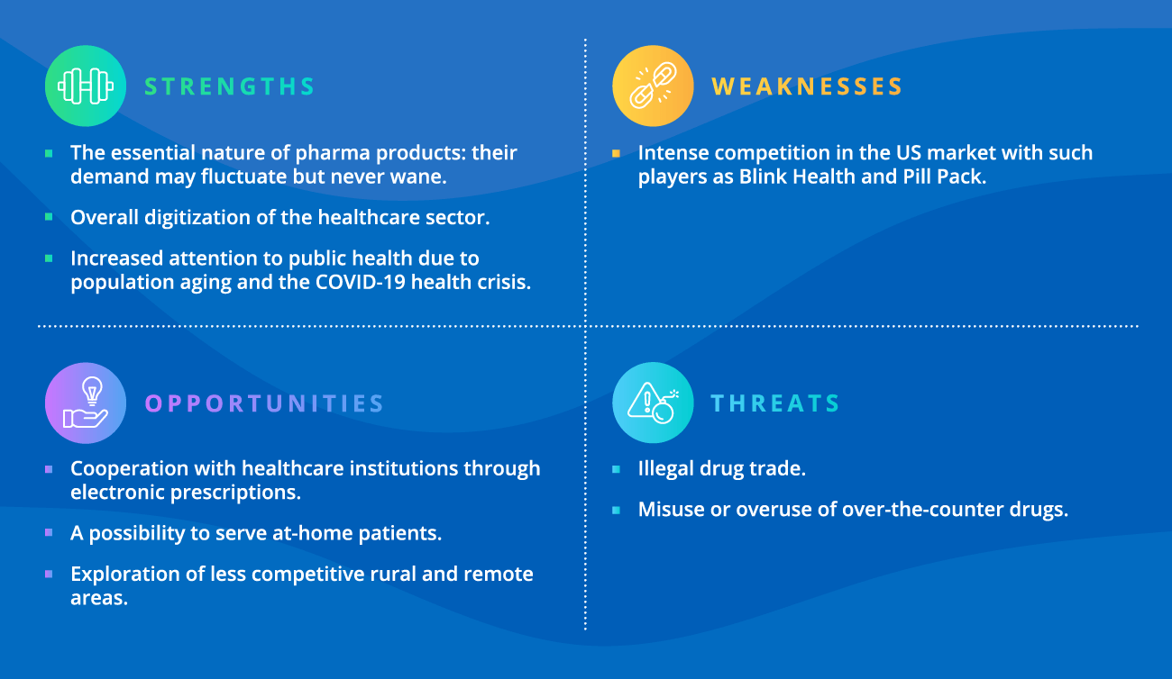 SWOT analysis for online pharmacies - ScienceSoft