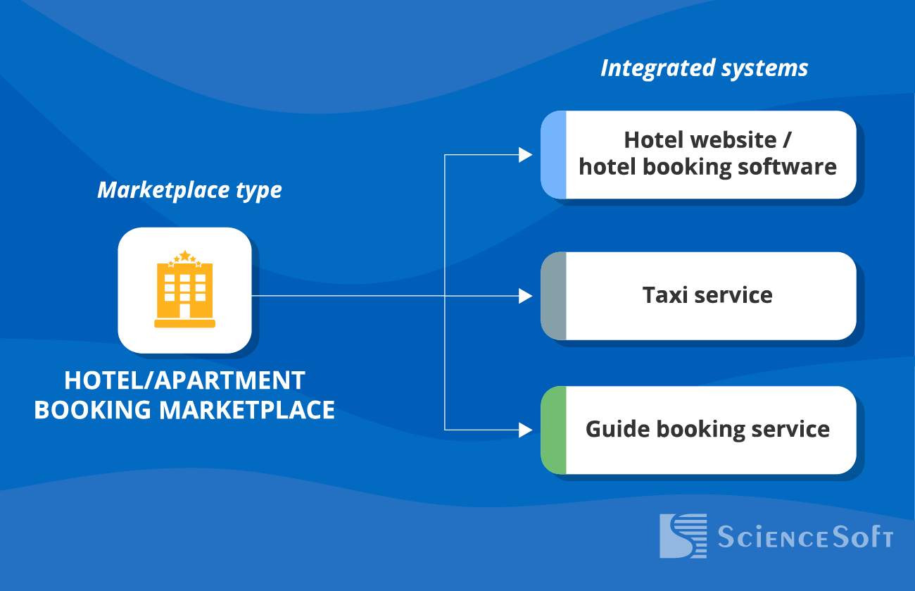 Hotel/apartment booking marketplace