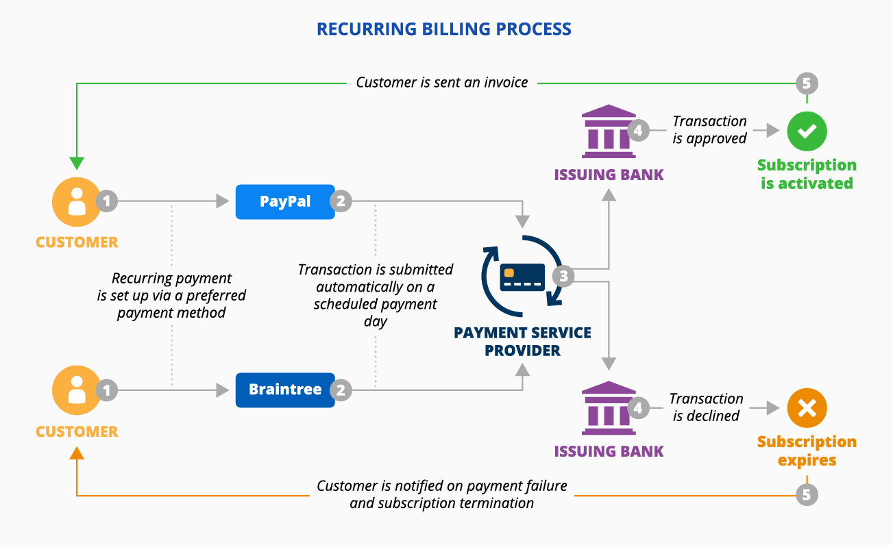 Recurring billing process - ScienceSoft