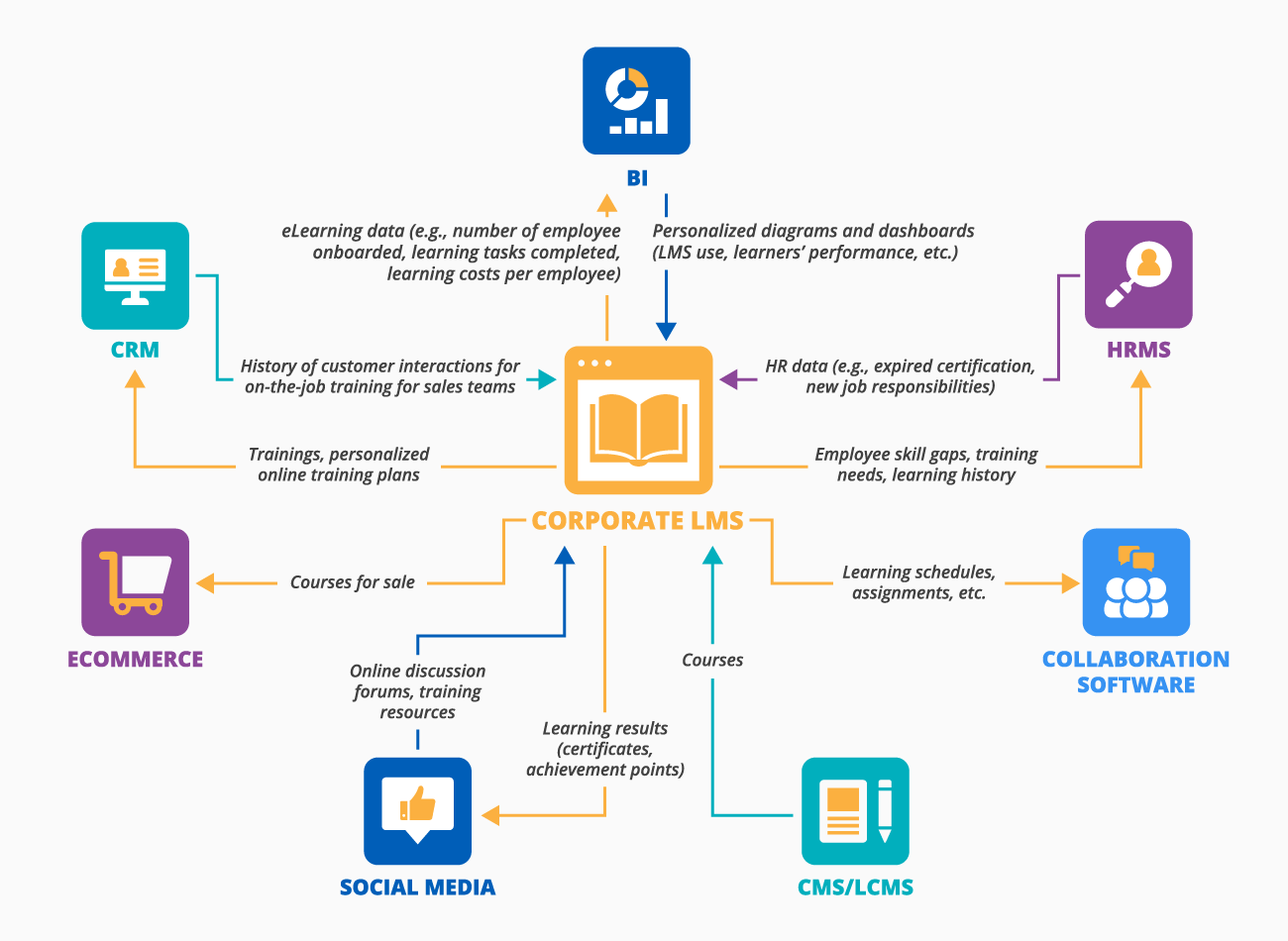 Key integrations for corporate LMS - ScienceSoft