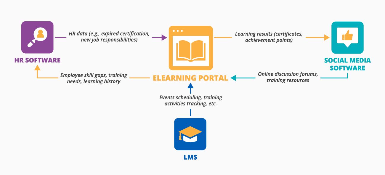 Integrations for eLearning portals