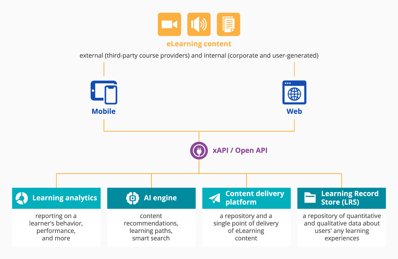 Learning Experience Platform architecture - ScienceSoft