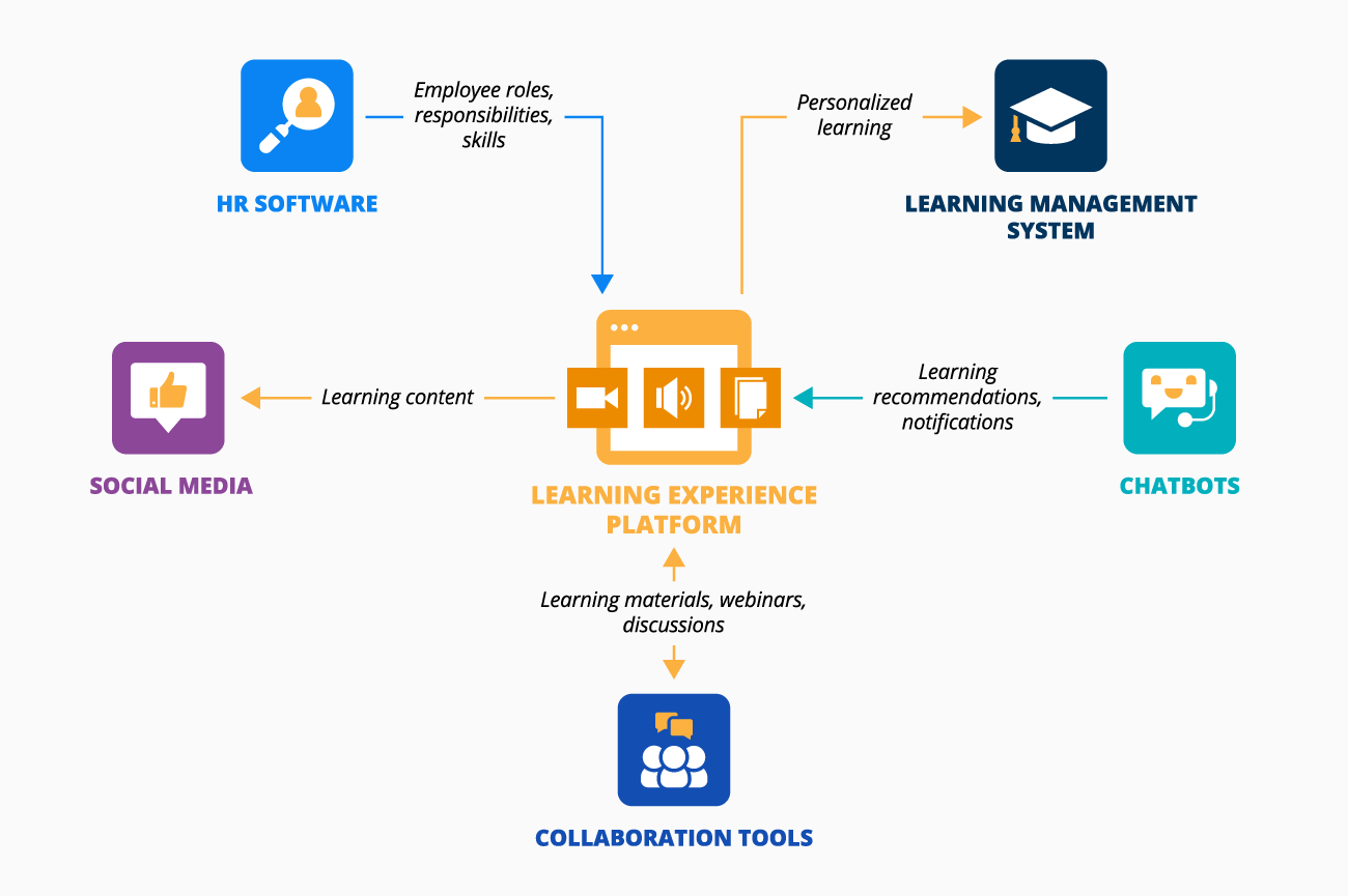 Recommended LXP integrations - ScienceSoft