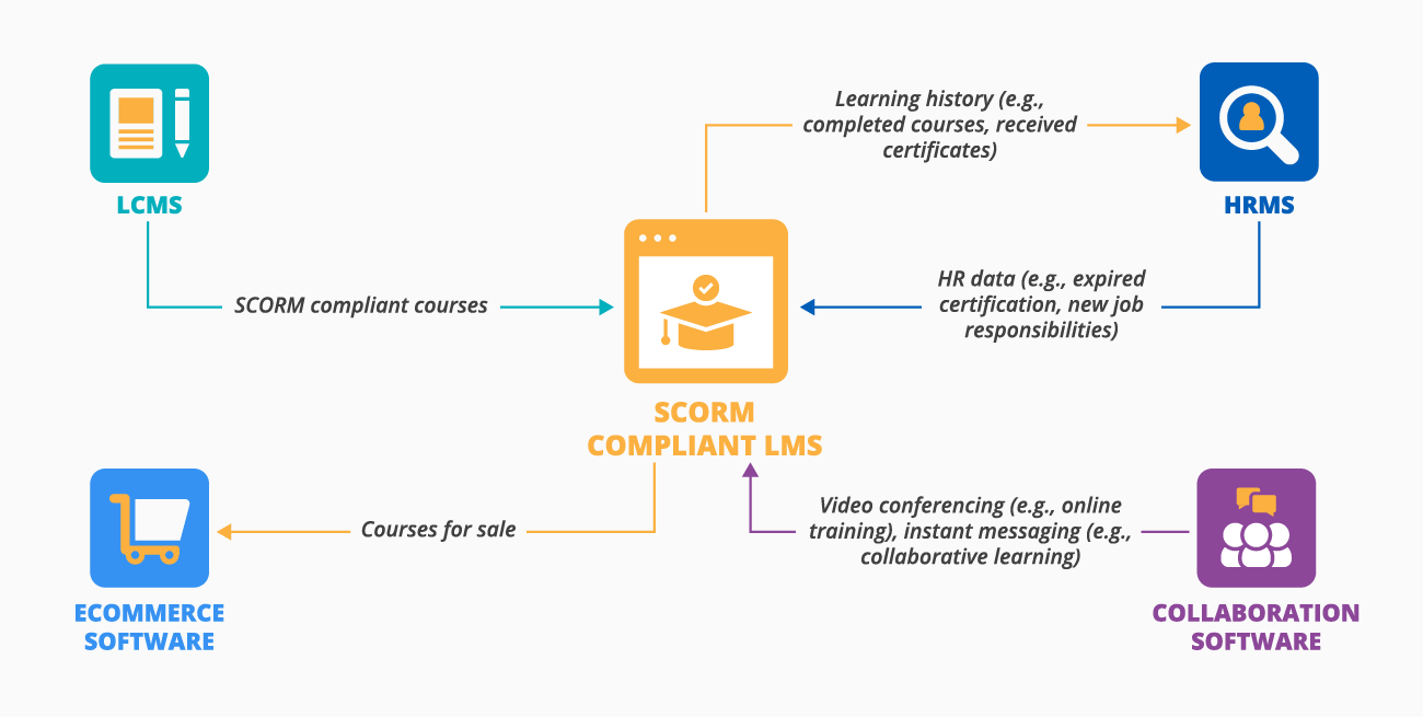 Useful integrations for SCORM compliant LMS - SceinceSoft