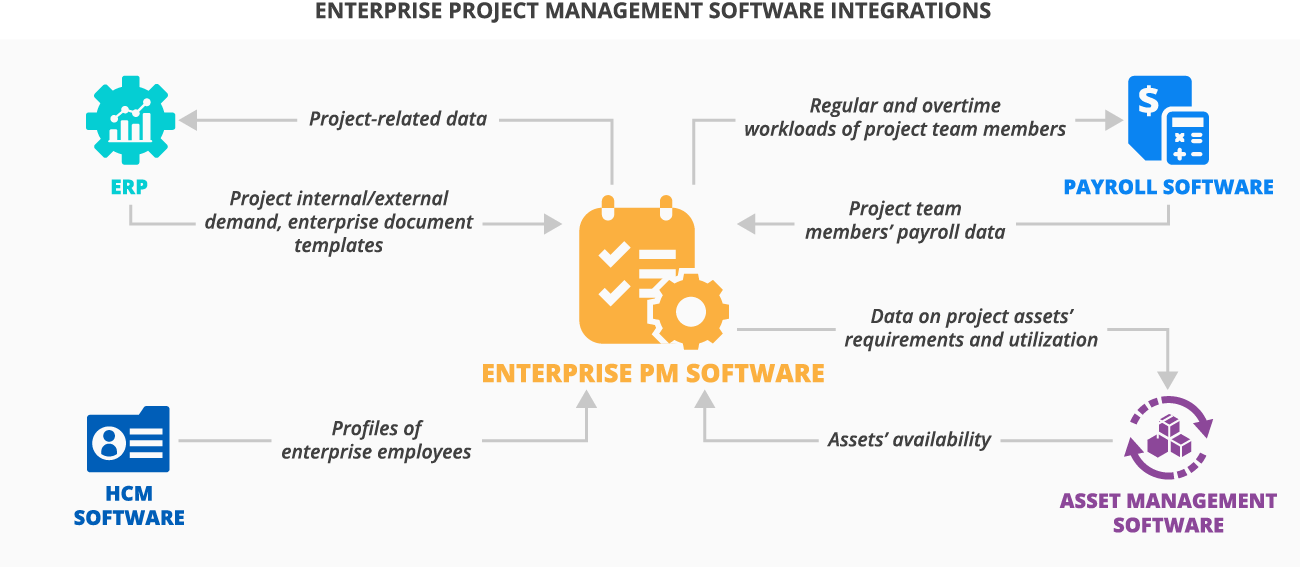 Integrations for enterprise project management software