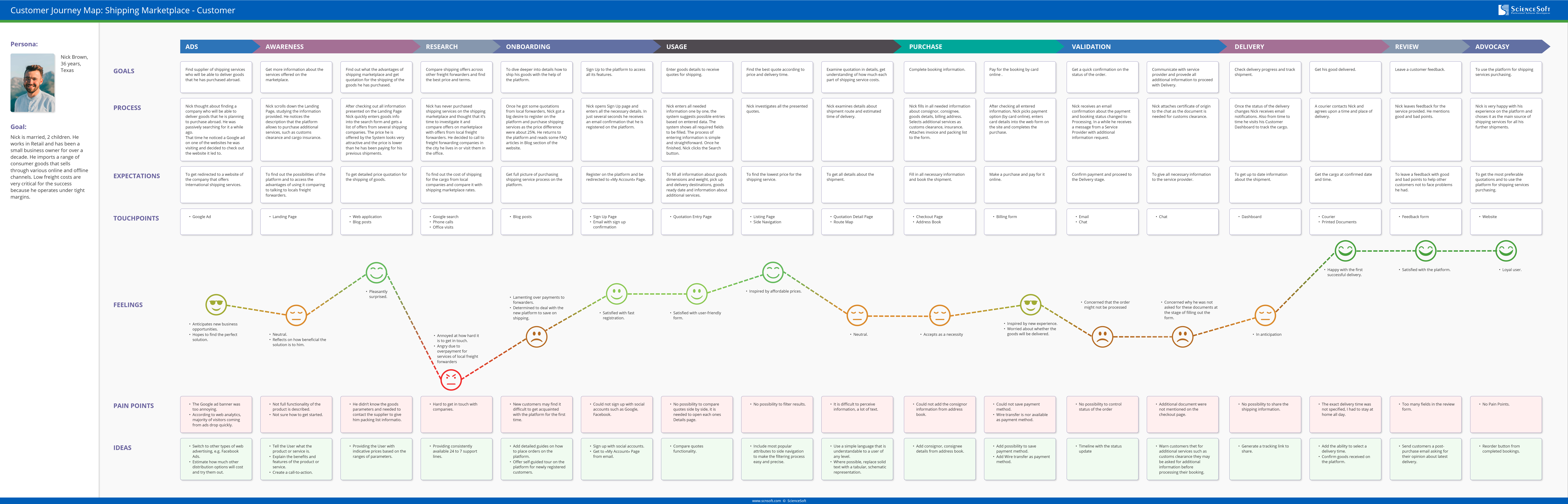 User Journey Map Example - ScienceSoft