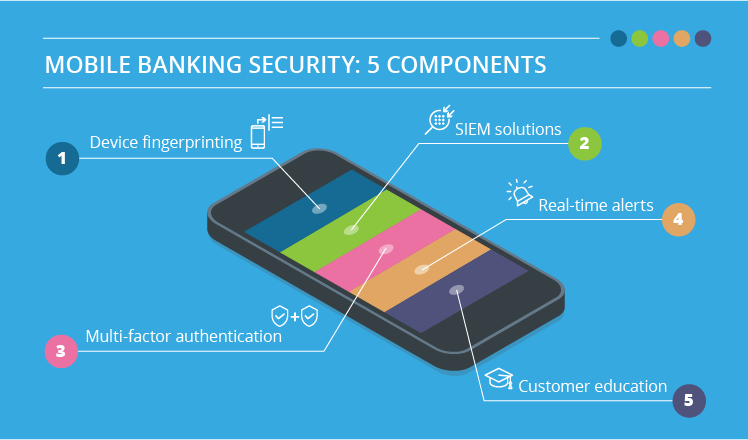 Mobile banking security components
