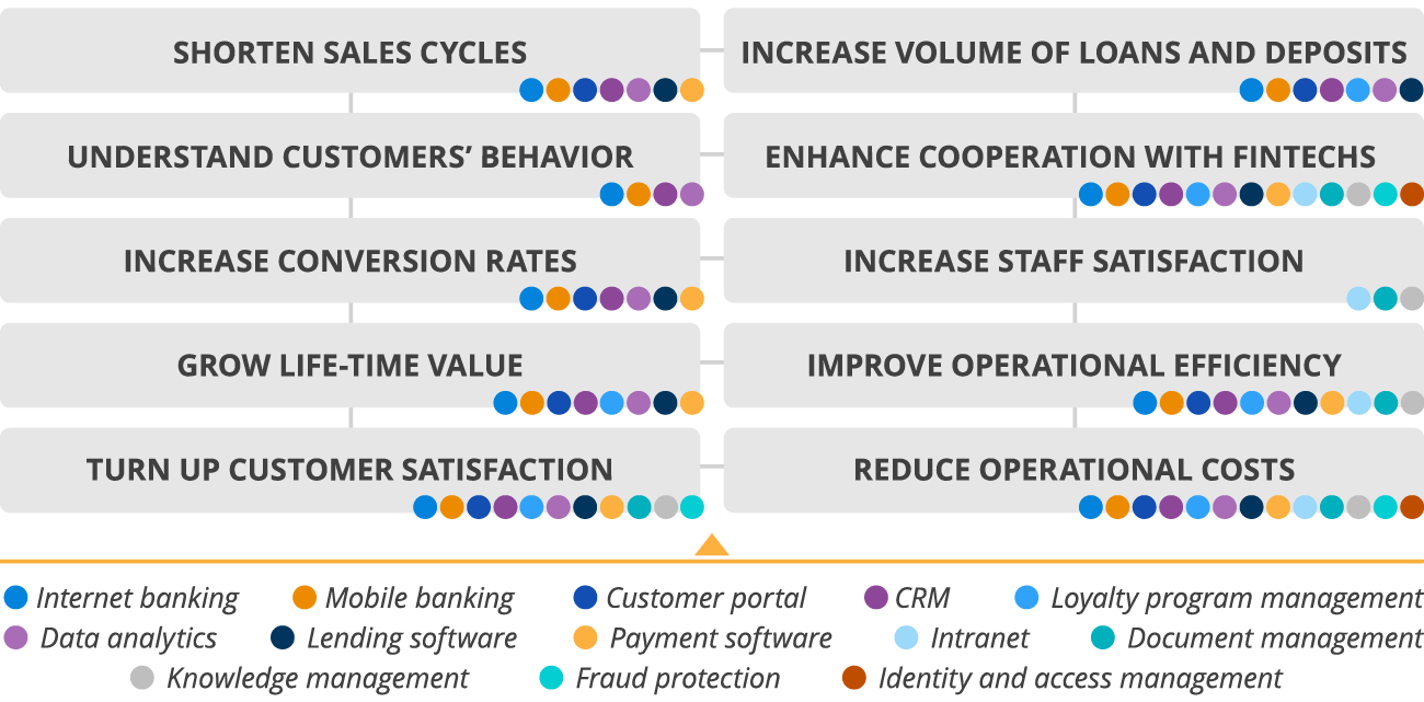 Thrive with banking software - ScienceSoft