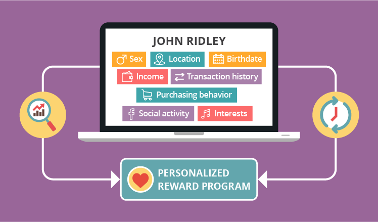 Banking CRM and customer retention: customer profile