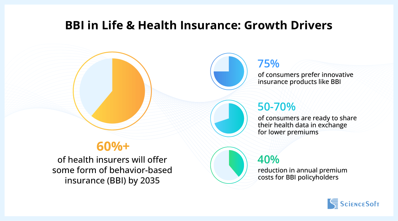 Behavior-Based Insurance (BBI) in Life and Health Products