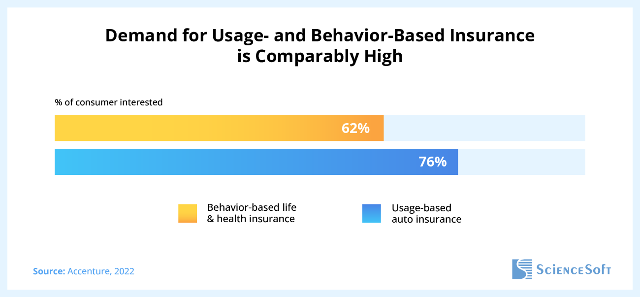 Demand for Usage- and Behavior-Based Insurance is Comparably High