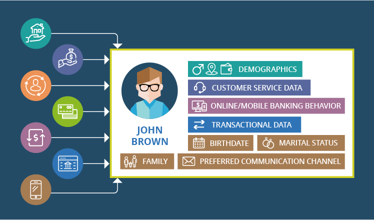 A single view of the customer in banking