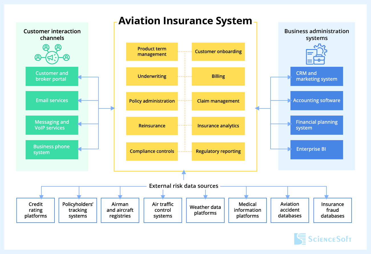 Aviation insurance system integrations