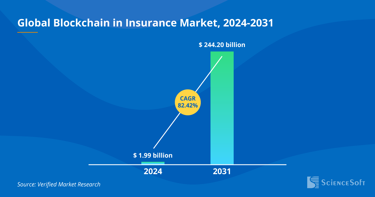 Global Blockchain in Insurance Market