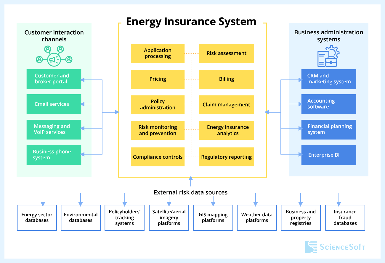 Important integrations for energy insurance software