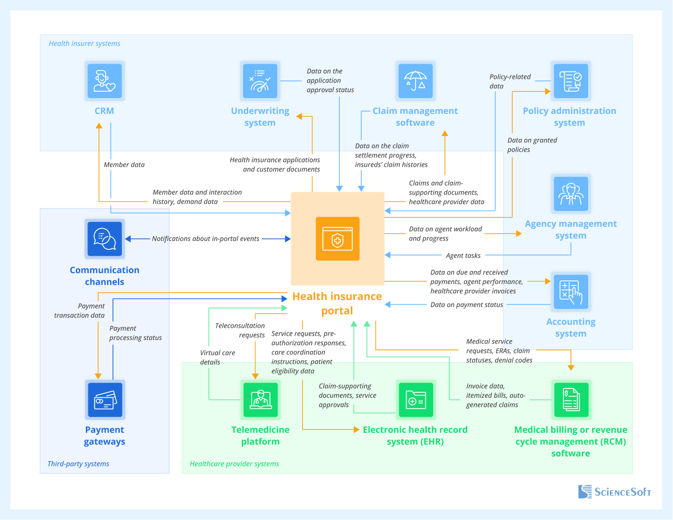 Important Integrations for a Health Insurance Portal