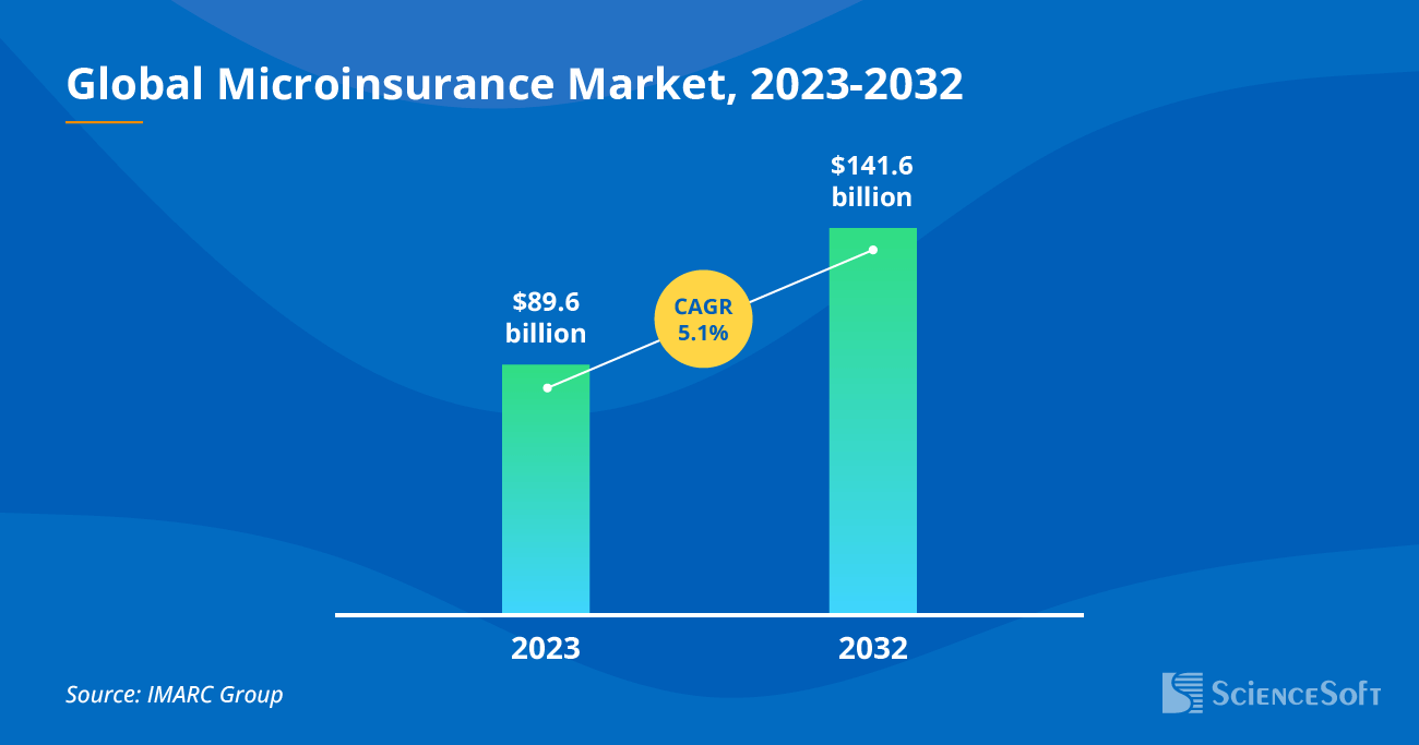 Global microinsurance market
