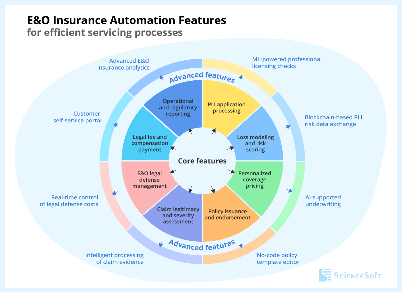 E&O Insurance Automation Features for efficient servicing processes