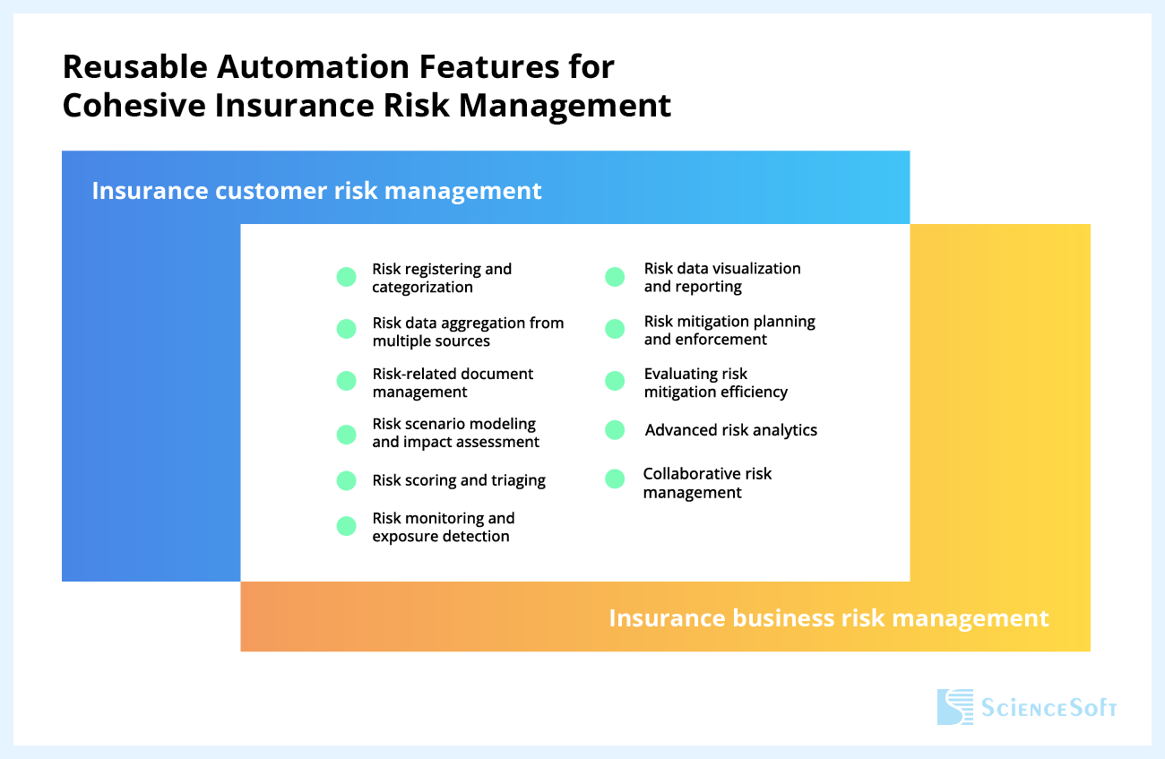 Reusable automation features for cohesive Insurance risk management