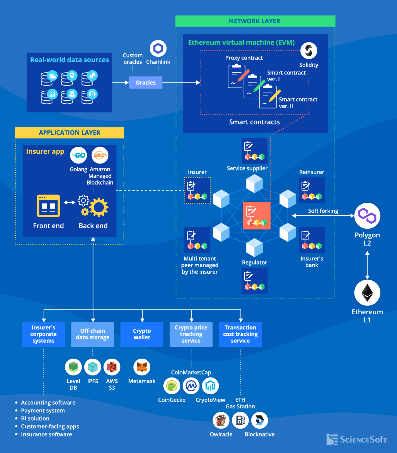 Forking the existing blockchain network - ScienceSoft