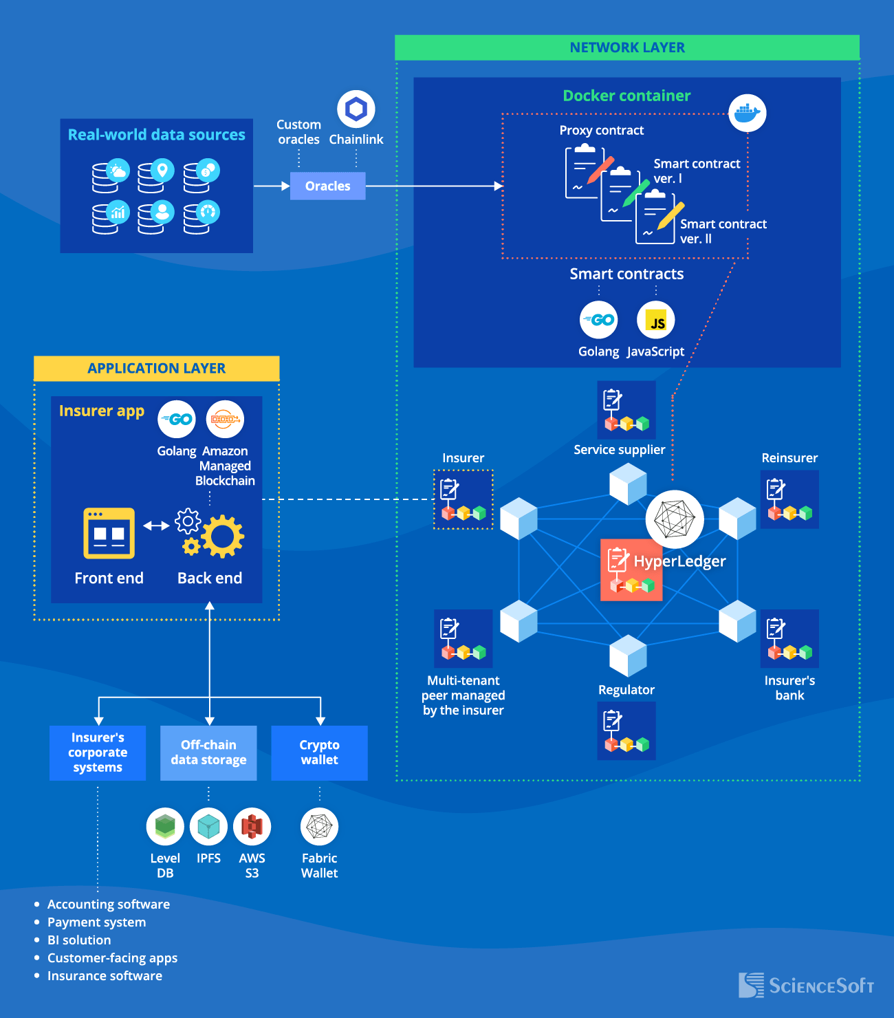 Building a new blockchain network - ScienceSoft