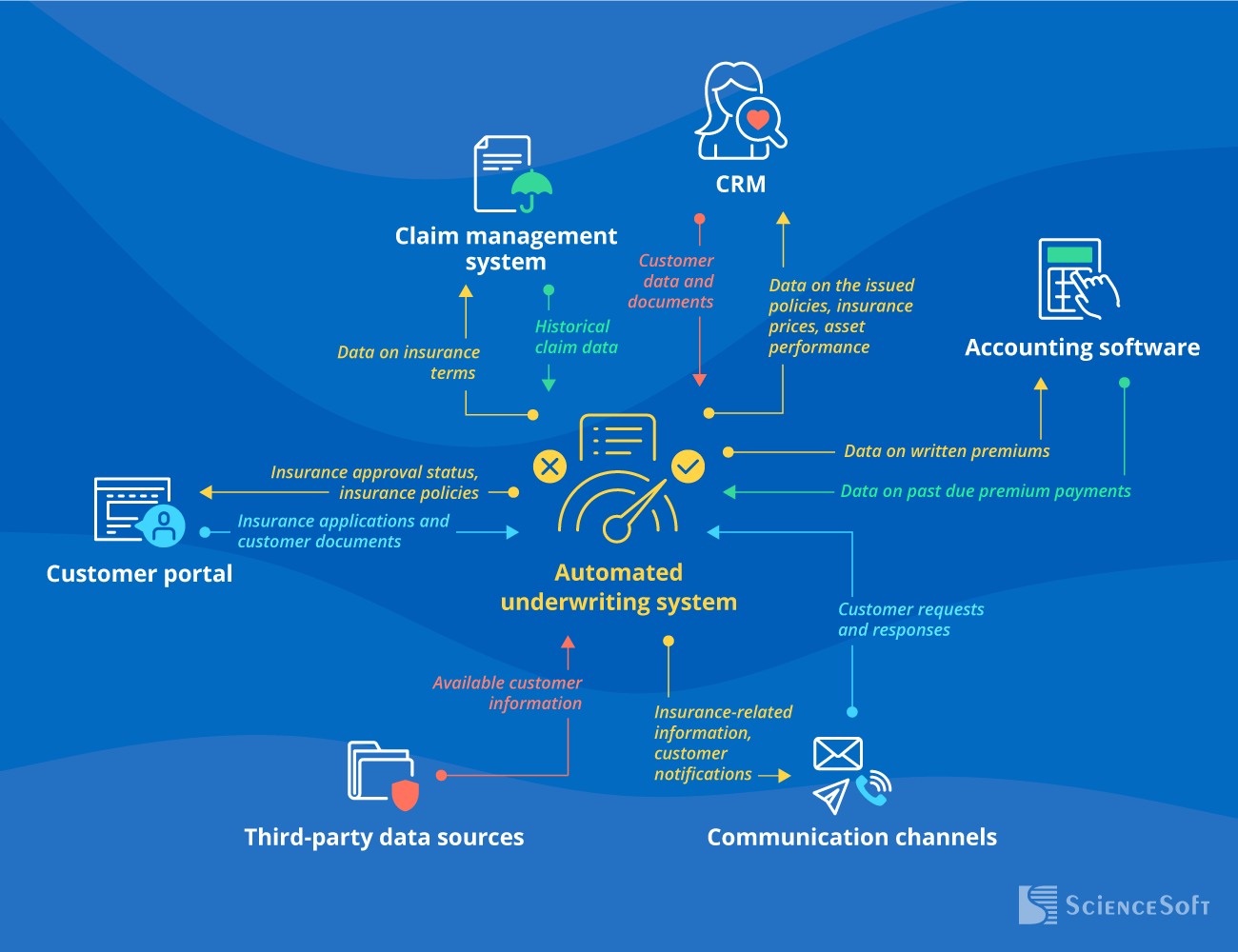 Integrations for an Underwriting System - ScienceSoft