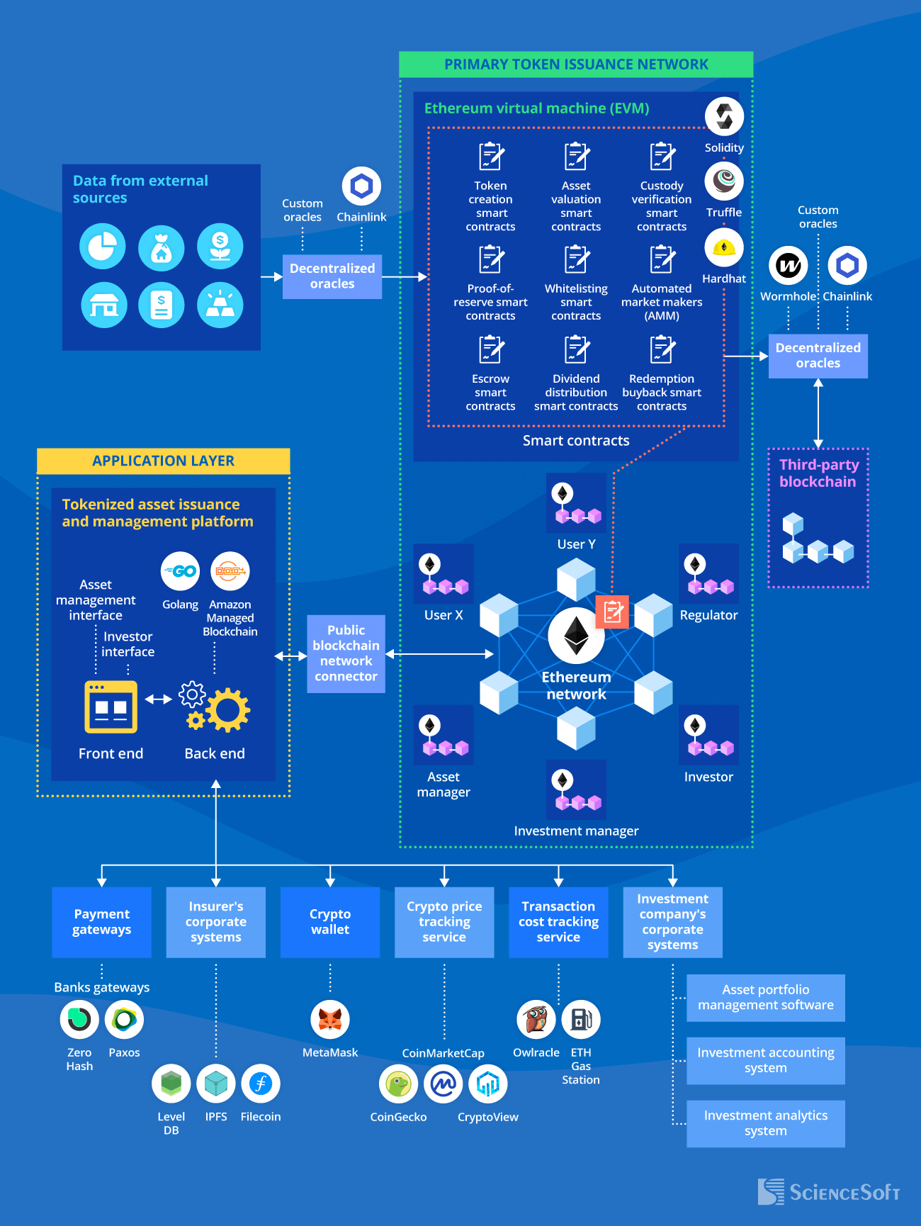 Architecture for Investment-Specific Asset Tokenization Solutions