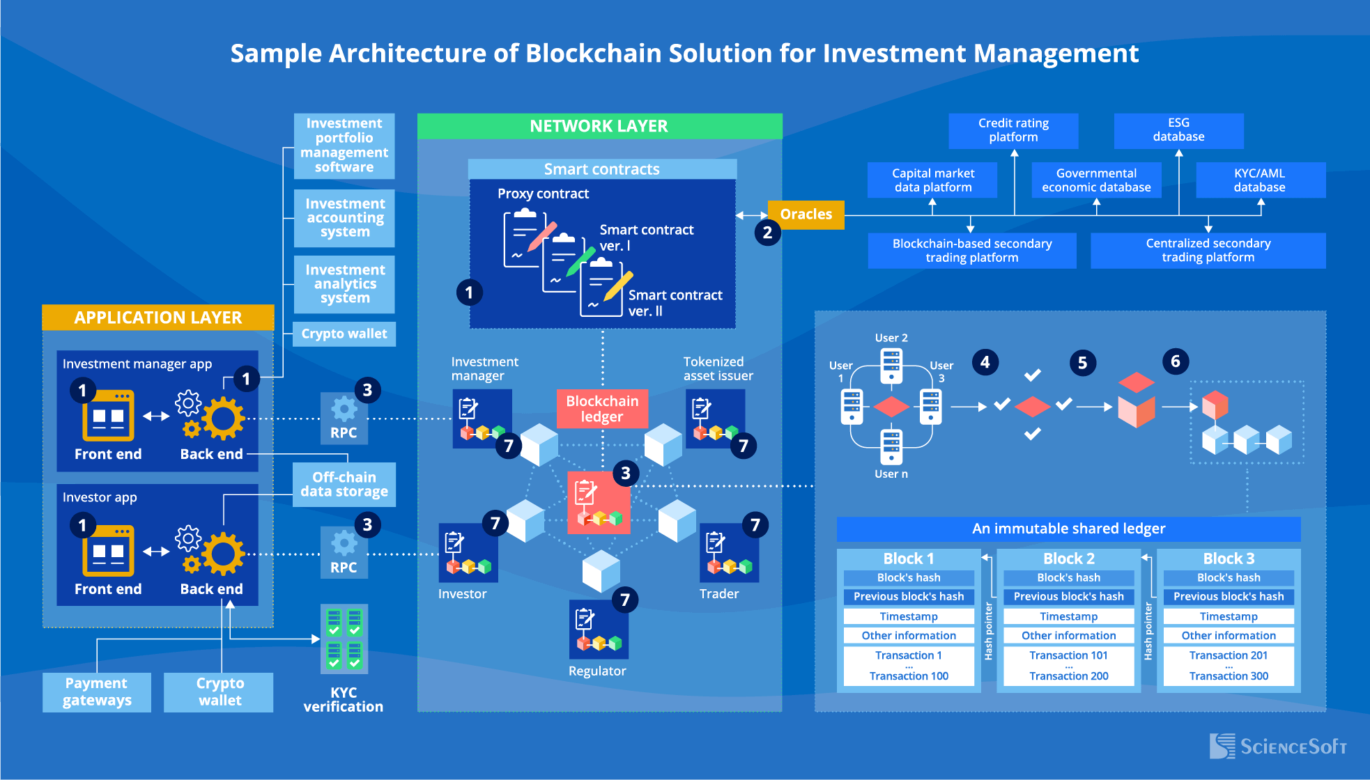 Sample Architecture of Blockchain Solution for Investment Management