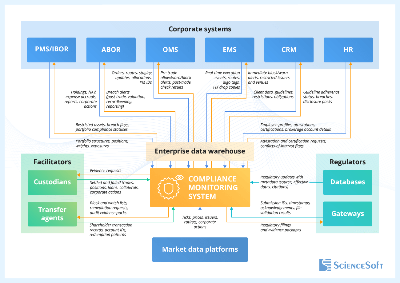 Integrations for an Investment Compliance Monitoring System