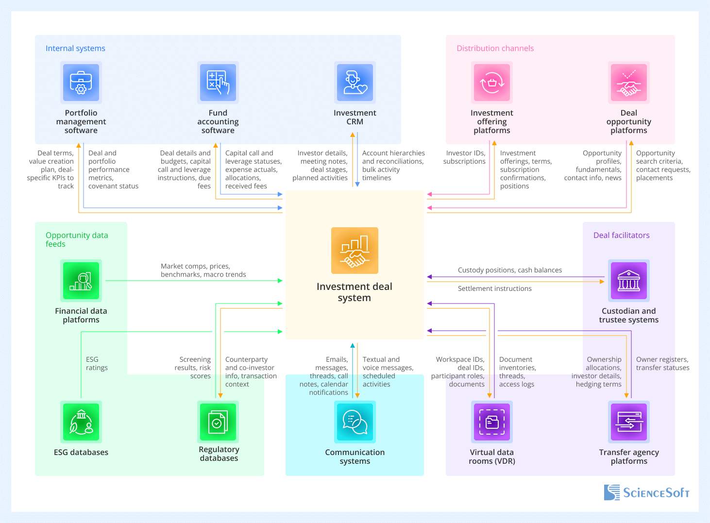 Important Integrations for an Investment Deal System
