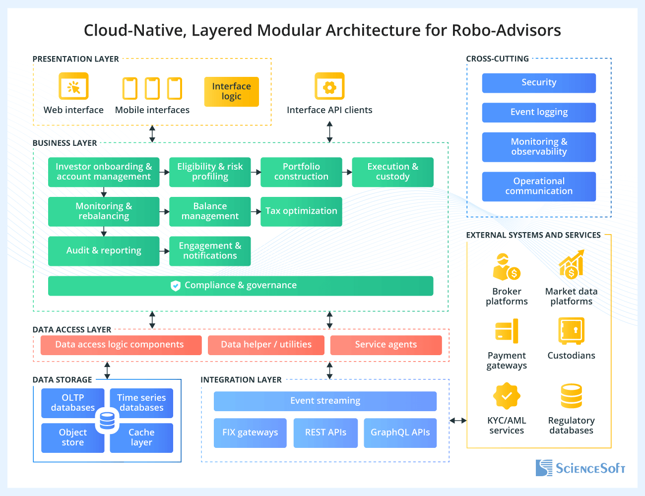 Architecture for Robo-Advisory Software