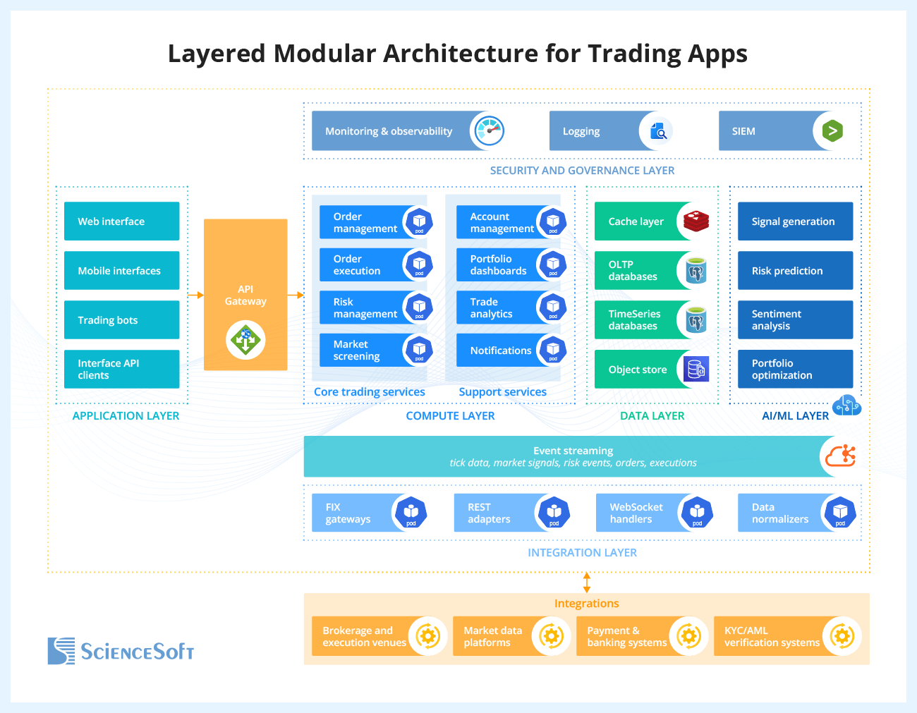 Layered Modular Architecture for Trading Apps