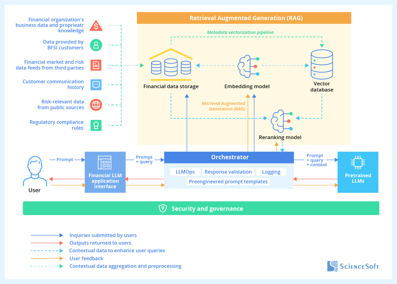 Financial LLM architecture